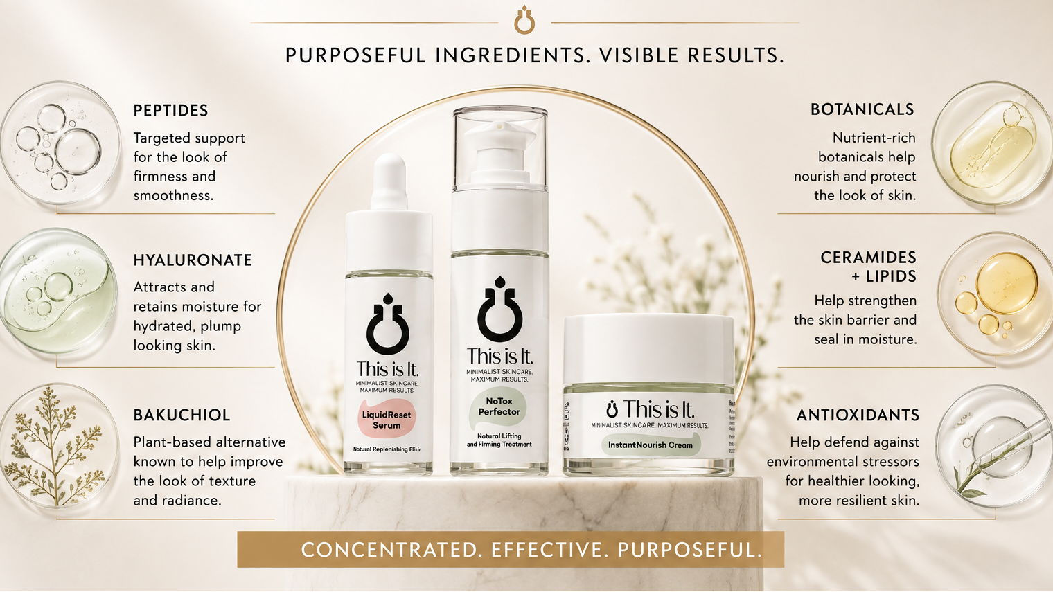 A promotional skincare infographic for 'This is it.' skincare products, featuring three bottles and jars arranged in a circle with callouts about botanical and scientific ingredients like peptides, hyaluronic acid, bakuchiol, botanicals, ceramides, and antioxidants on a beige background.