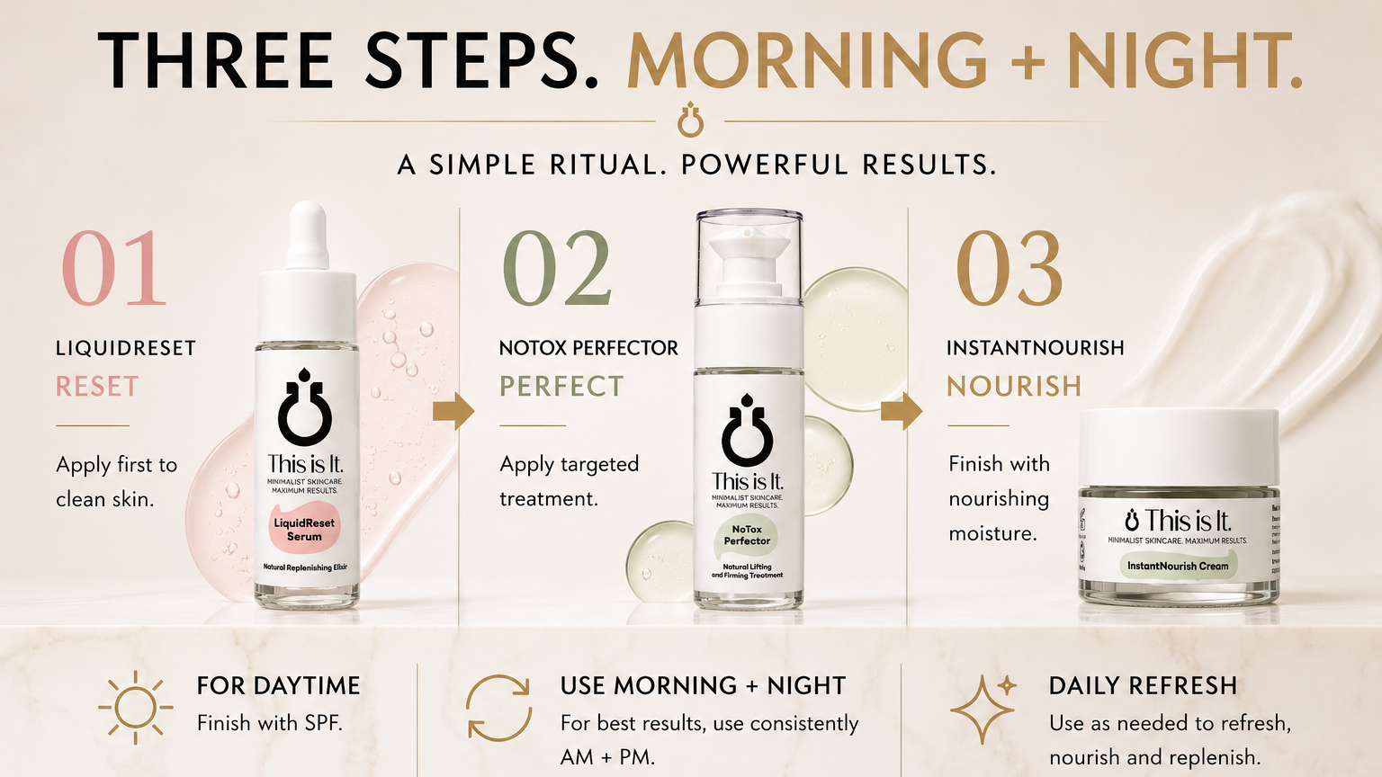 An infographic-style product banner for a skincare routine titled 'THREE STEPS. MORNING + NIGHT.